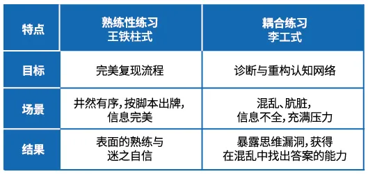 熟练性练习 vs 耦合练习 熟练性练习 vs 耦合练习