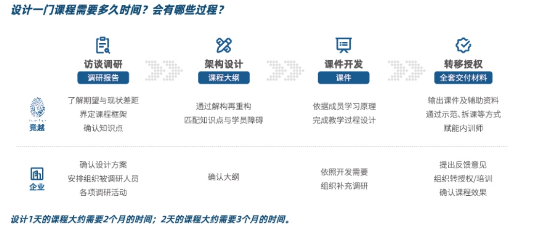 定制课程的时间 定制课程的时间