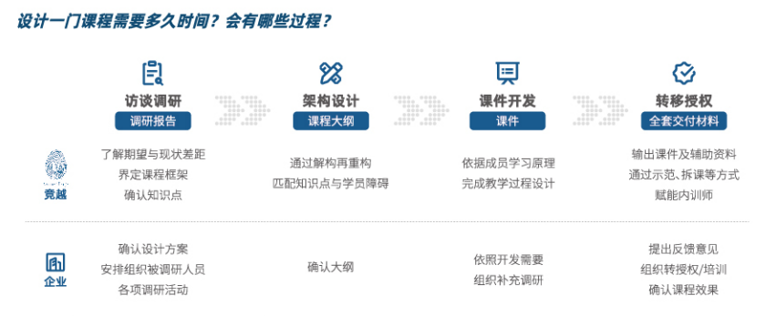 设计一门领导力企业培训课程需要多久时间?