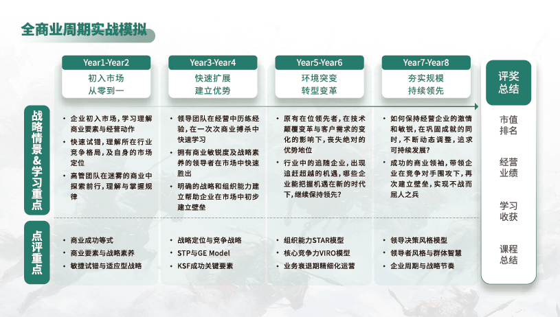 全商业周期实战模拟