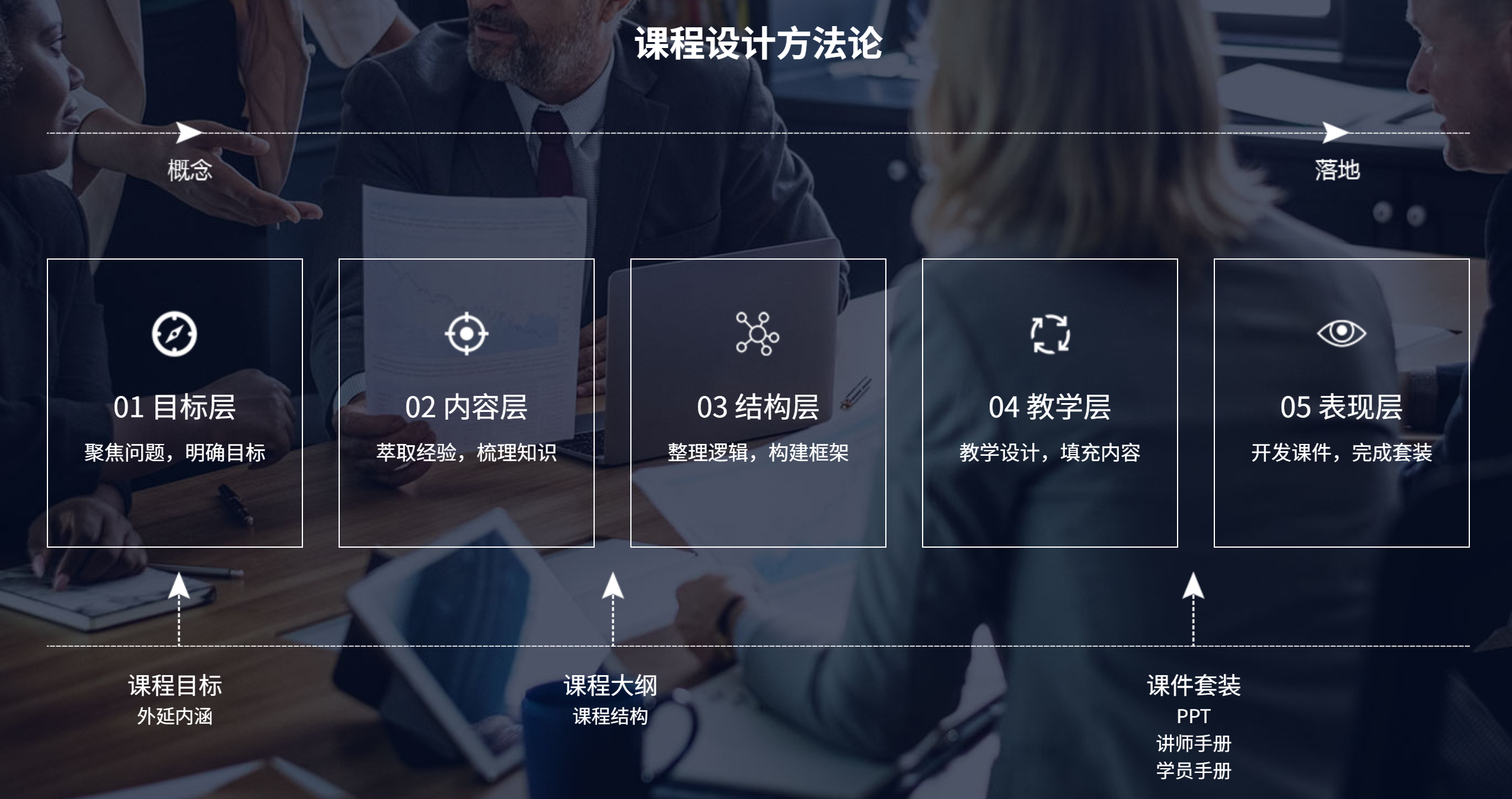 课程设计方法论