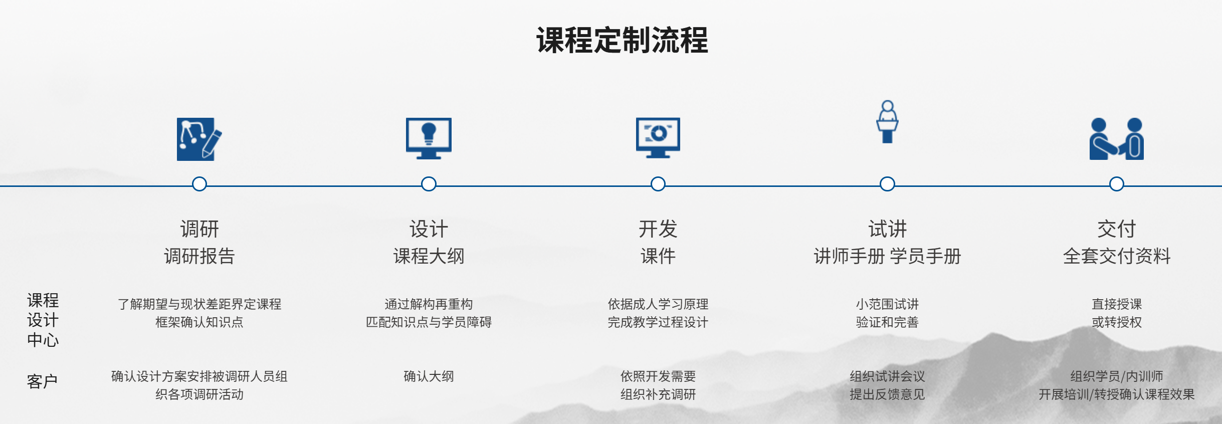 竞越课程定制流程