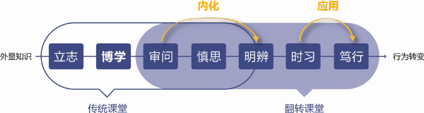 什么是双迁移翻转课堂？