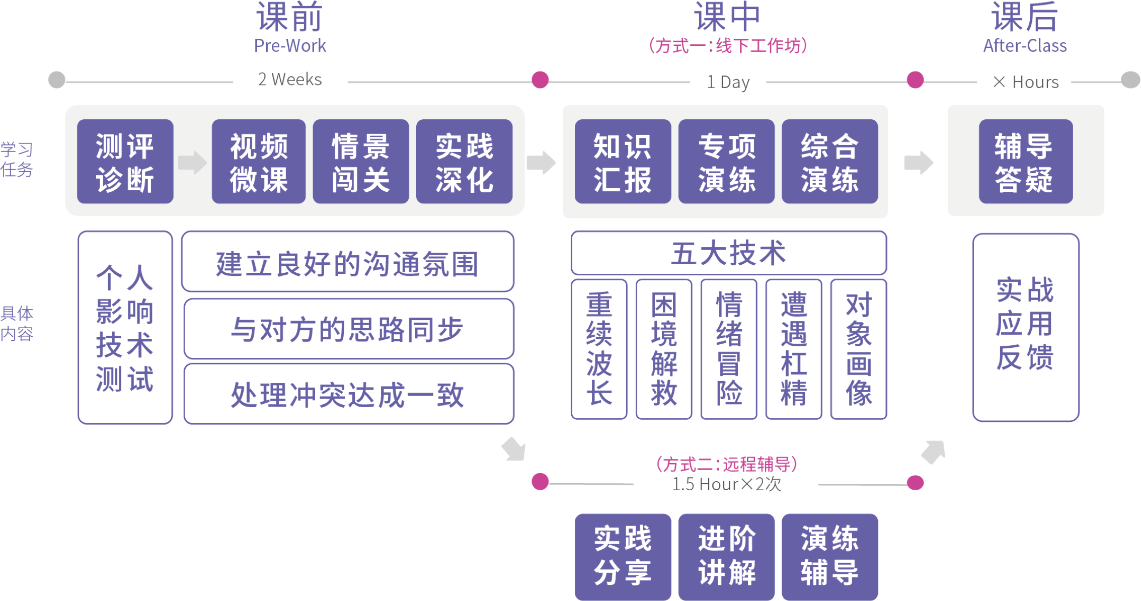 以《智劝：沟通与影响技术》为例，一次典型的混合式训练营将经历以下过程